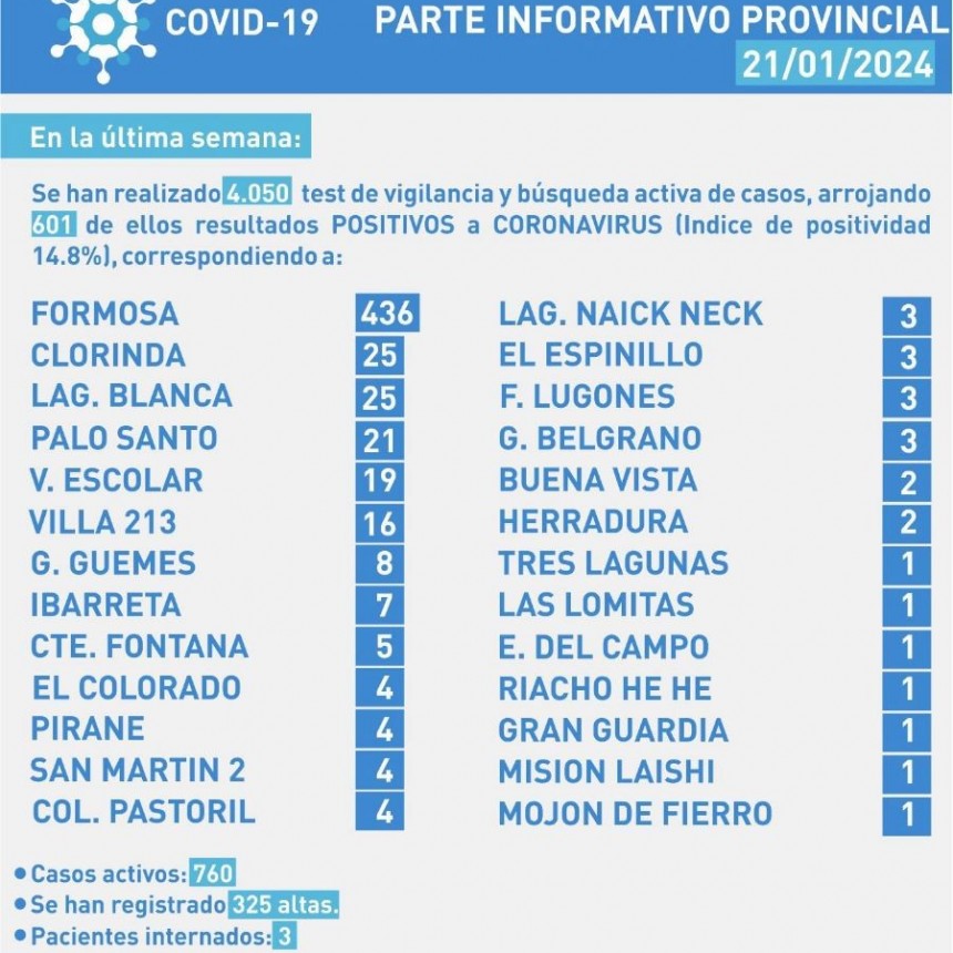 Se detectaron 601 casos de COVID-19 en la provincia