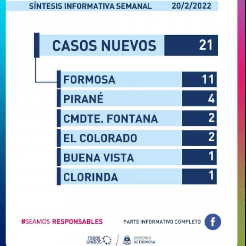 Formosa registró solo 21 casos de coronavirus la última semana
