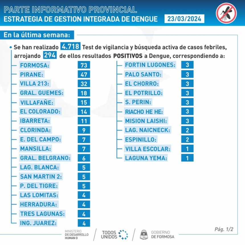 Formosa: los casos de dengue continúan bajando