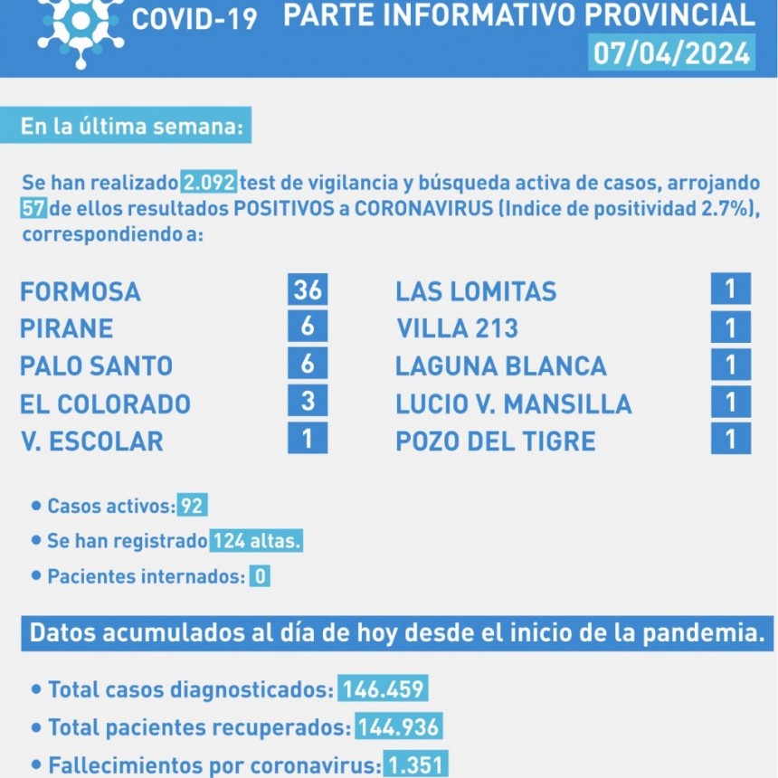 COVID-19: Otra semana con disminución de casos en la provincia