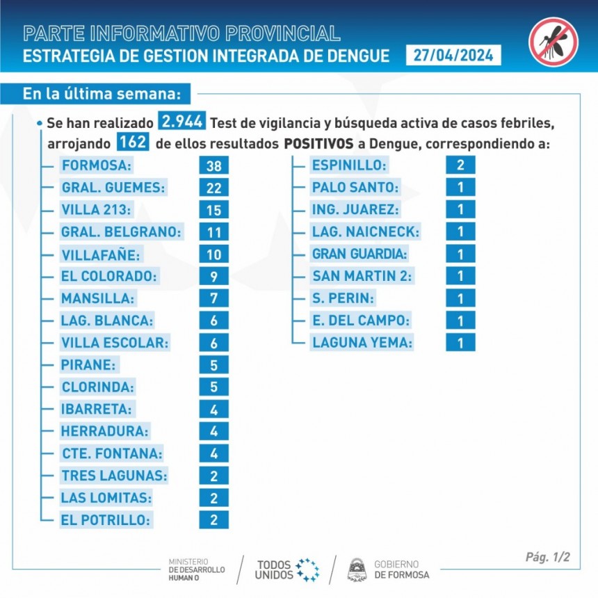 Los casos de dengue continúan disminuyendo en la provincia