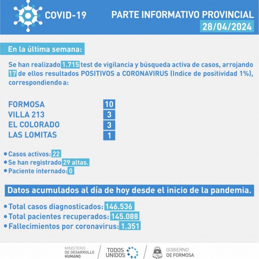 COVID – 19: En esta semana se registró una nueva baja de casos
