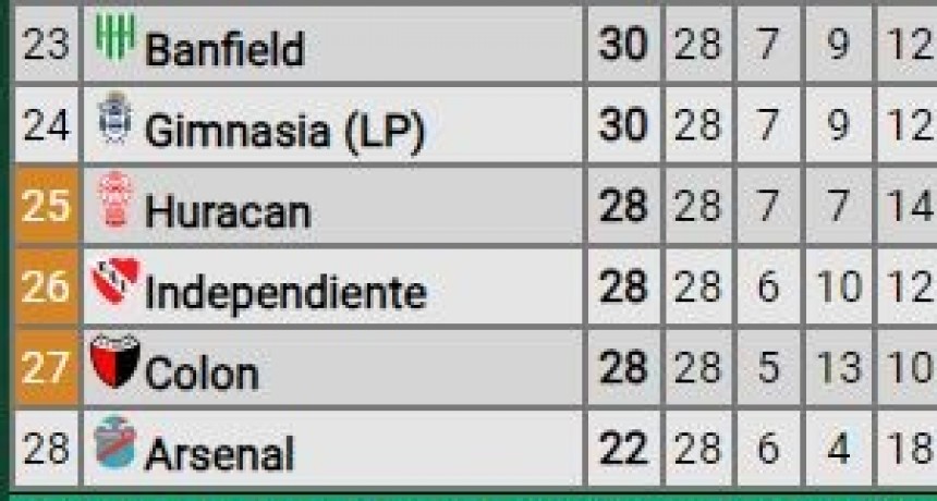 Los promedios de la Liga Profesional: qué equipos descienden hoy