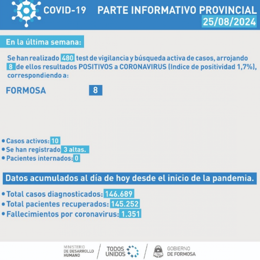 COVID- 19: Se registró un mínimo ascenso en los casos positivos detectados en la semana