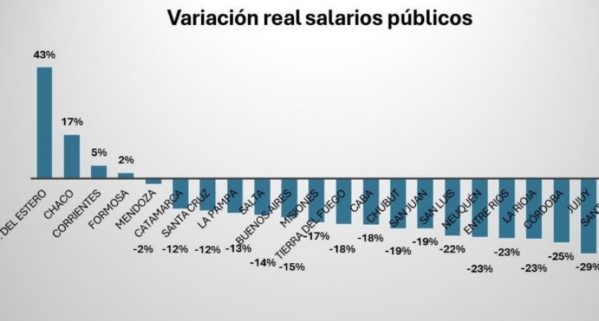 Formosa entre las provincias que han otorgado incrementos salariales superiores a la inflación